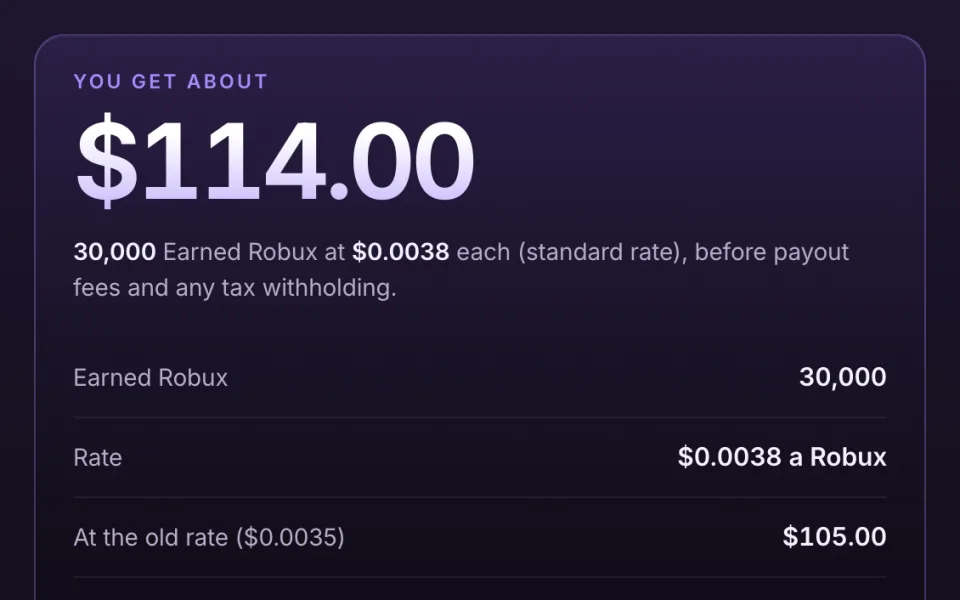 Screenshot of the DevEx calculator: 30,000 Earned Robux comes to about $114.00 at the standard rate of $0.0038 a Robux, with the old rate below.