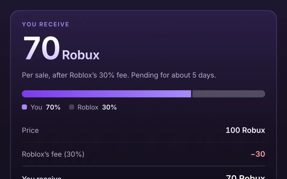 Screenshot of the Robux tax calculator: a 100 Robux game pass pays 70 Robux after Roblox’s 30% fee, worth $0.27 at DevEx.